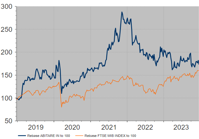 Il titolo e la Borsa